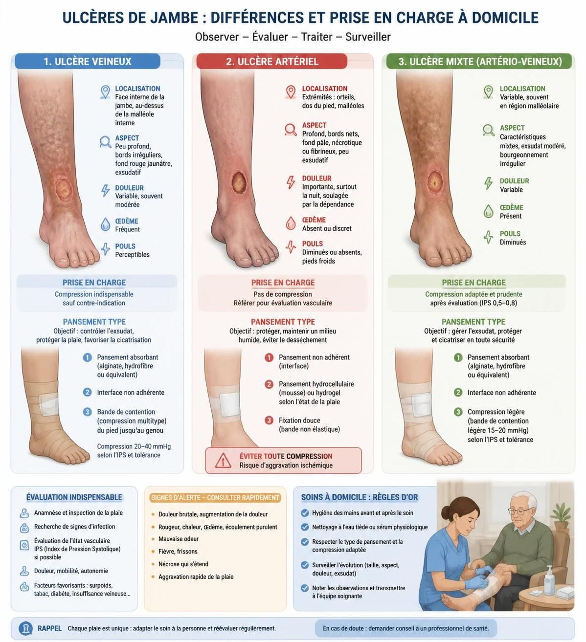 découvrez comment choisir le meilleur pansement pour un ulcère de jambe afin d'assurer une cicatrisation efficace et un confort optimal.