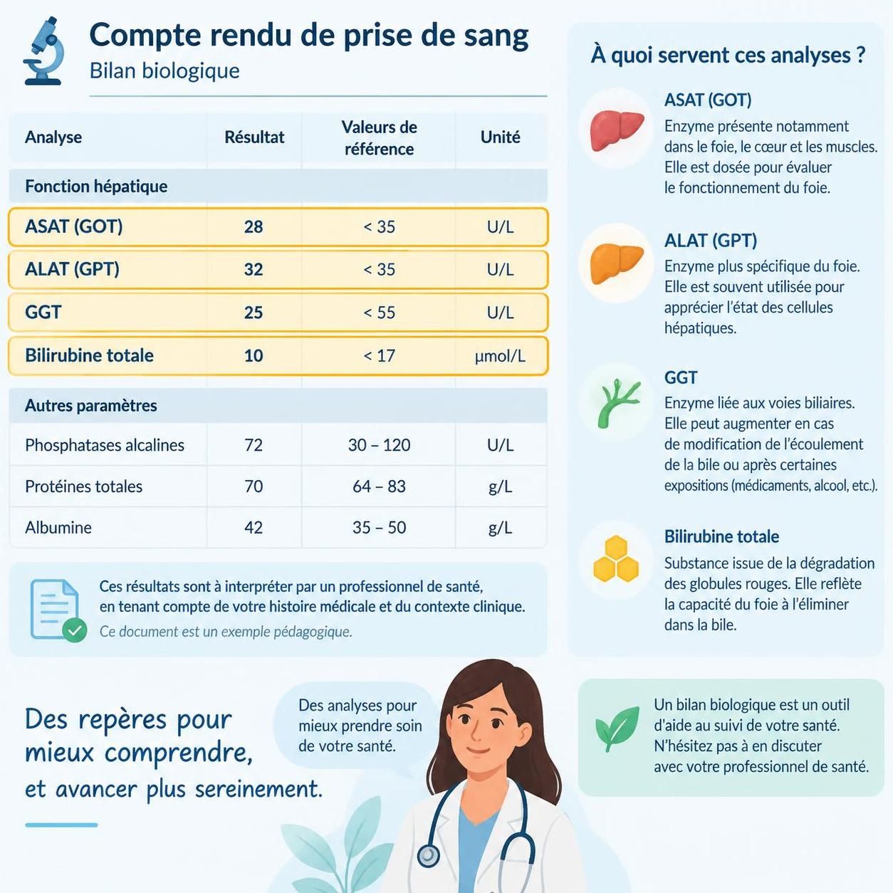 découvrez ce que mesure la prise de sang asat, comment interpréter les résultats et quelles peuvent être les causes d’un taux anormal.